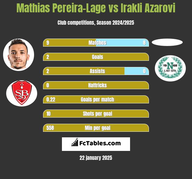 Mathias Pereira-Lage vs Irakli Azarovi h2h player stats