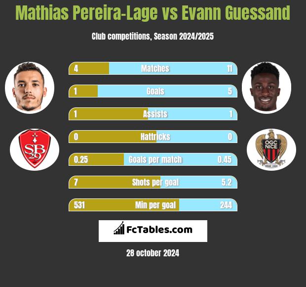 Mathias Pereira-Lage vs Evann Guessand h2h player stats