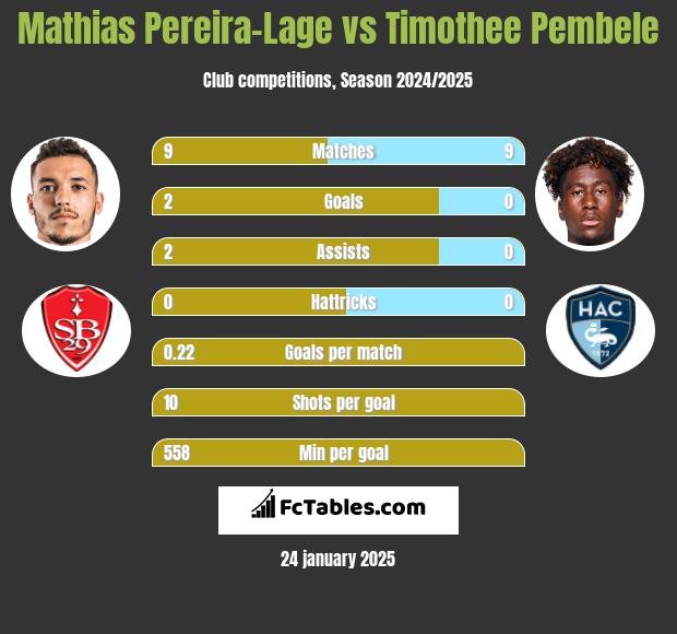 Mathias Pereira-Lage vs Timothee Pembele h2h player stats