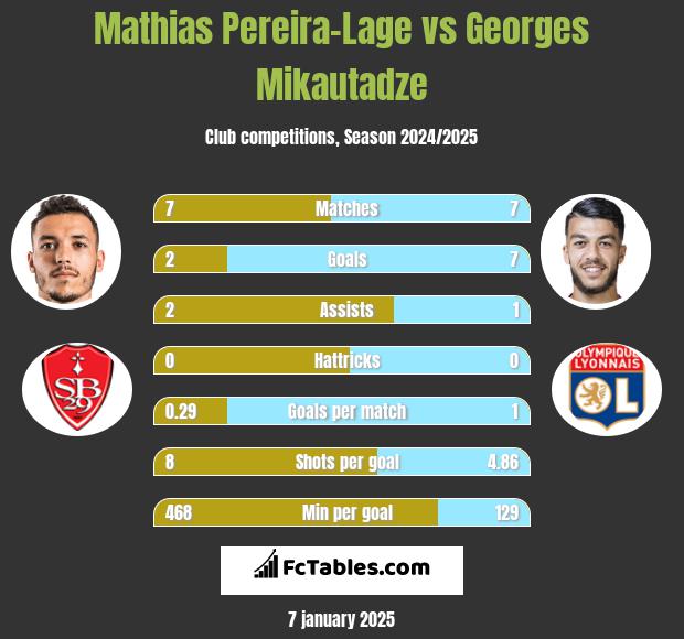 Mathias Pereira-Lage vs Georges Mikautadze h2h player stats