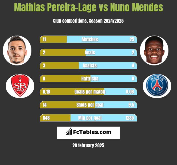 Mathias Pereira-Lage vs Nuno Mendes h2h player stats