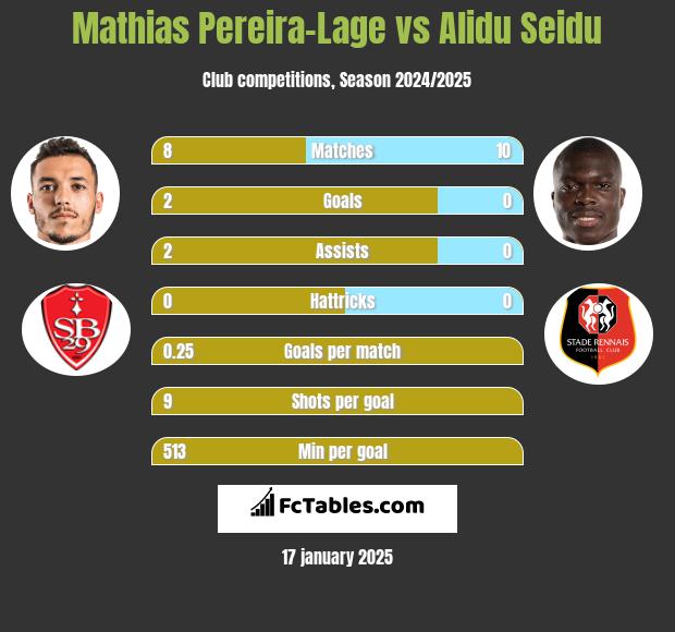 Mathias Pereira-Lage vs Alidu Seidu h2h player stats