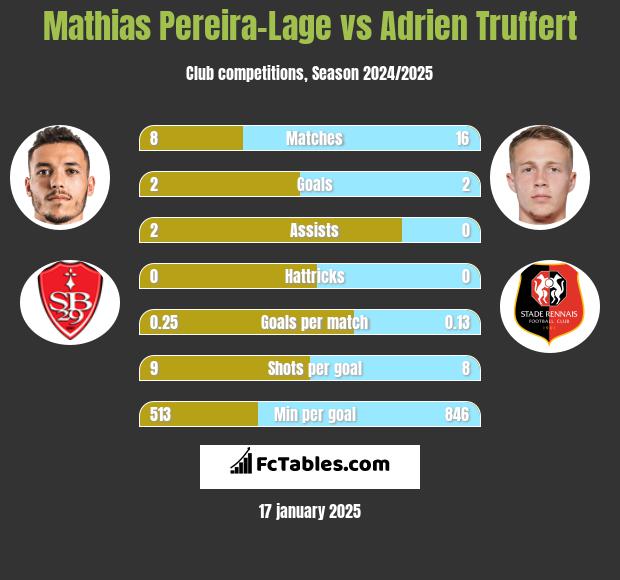 Mathias Pereira-Lage vs Adrien Truffert h2h player stats