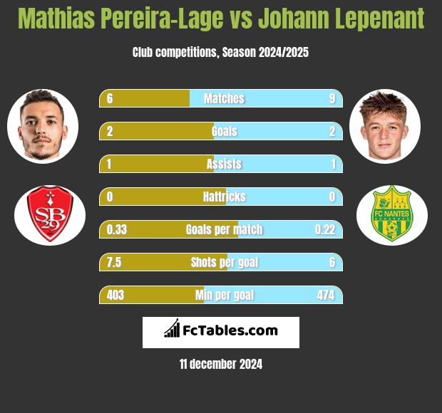 Mathias Pereira-Lage vs Johann Lepenant h2h player stats