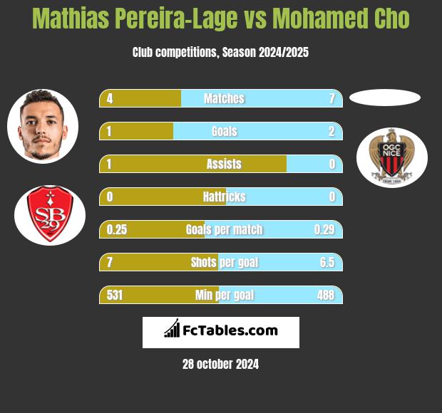 Mathias Pereira-Lage vs Mohamed Cho h2h player stats