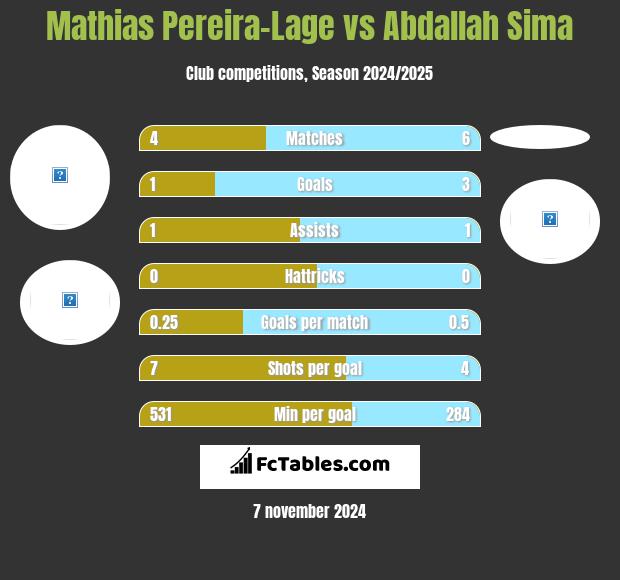 Mathias Pereira-Lage vs Abdallah Sima h2h player stats