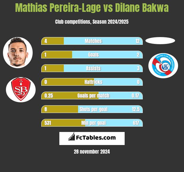 Mathias Pereira-Lage vs Dilane Bakwa h2h player stats