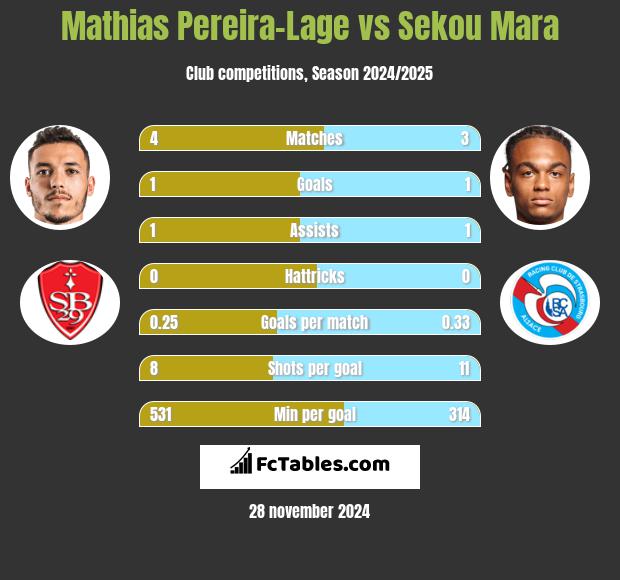 Mathias Pereira-Lage vs Sekou Mara h2h player stats