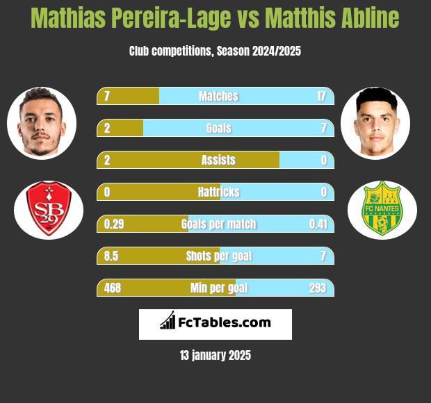 Mathias Pereira-Lage vs Matthis Abline h2h player stats