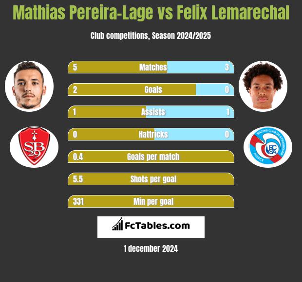 Mathias Pereira-Lage vs Felix Lemarechal h2h player stats