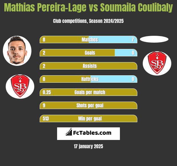 Mathias Pereira-Lage vs Soumaila Coulibaly h2h player stats