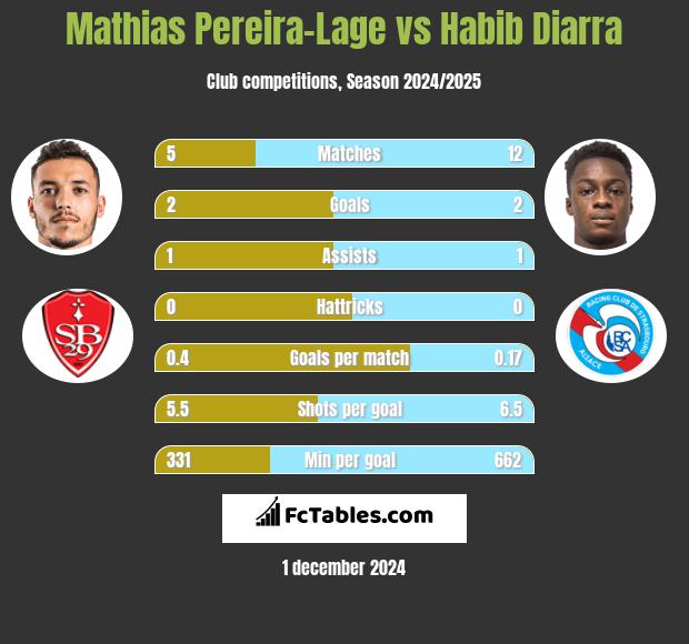 Mathias Pereira-Lage vs Habib Diarra h2h player stats