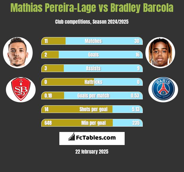 Mathias Pereira-Lage vs Bradley Barcola h2h player stats