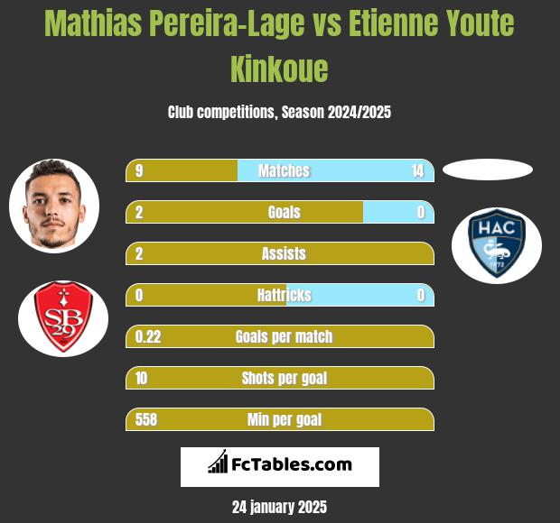 Mathias Pereira-Lage vs Etienne Youte Kinkoue h2h player stats