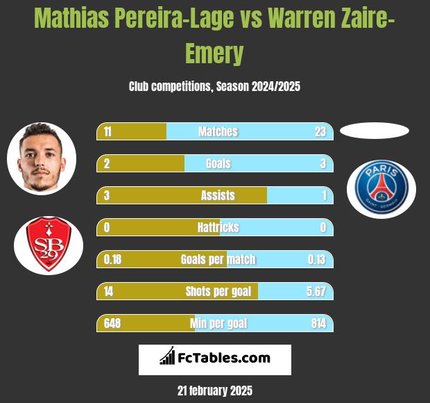 Mathias Pereira-Lage vs Warren Zaire-Emery h2h player stats