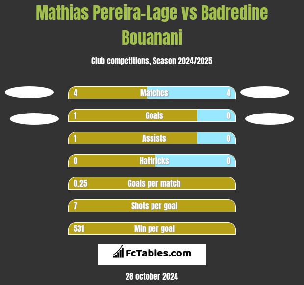 Mathias Pereira-Lage vs Badredine Bouanani h2h player stats