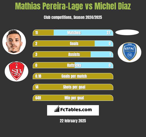 Mathias Pereira-Lage vs Michel Diaz h2h player stats