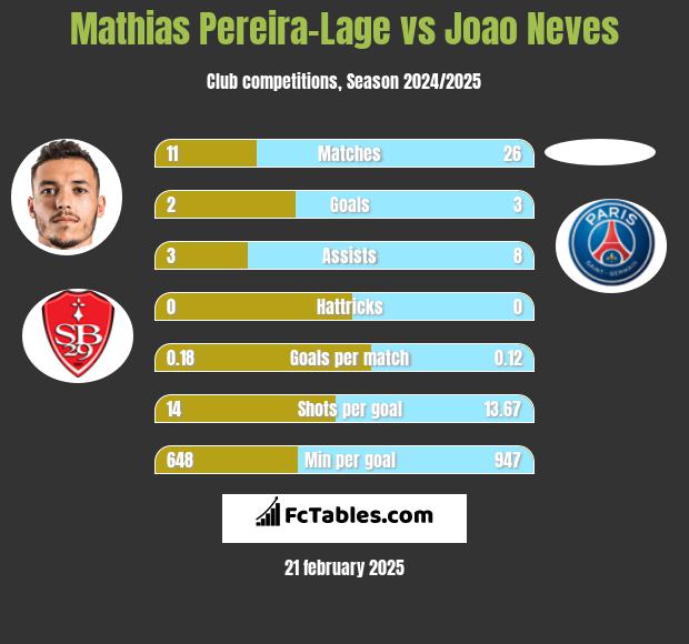 Mathias Pereira-Lage vs Joao Neves h2h player stats