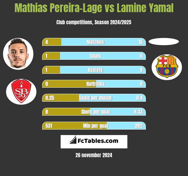 Mathias Pereira-Lage vs Lamine Yamal h2h player stats