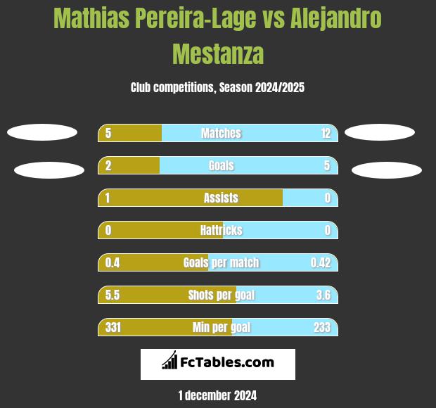 Mathias Pereira-Lage vs Alejandro Mestanza h2h player stats