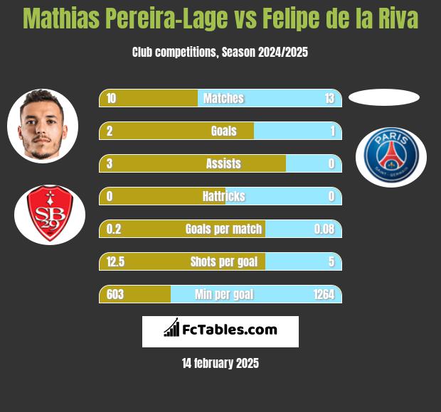 Mathias Pereira-Lage vs Felipe de la Riva h2h player stats