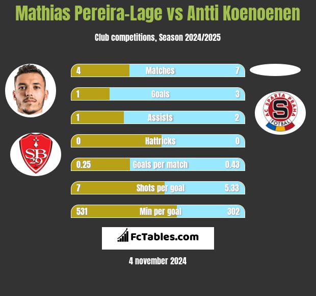 Mathias Pereira-Lage vs Antti Koenoenen h2h player stats