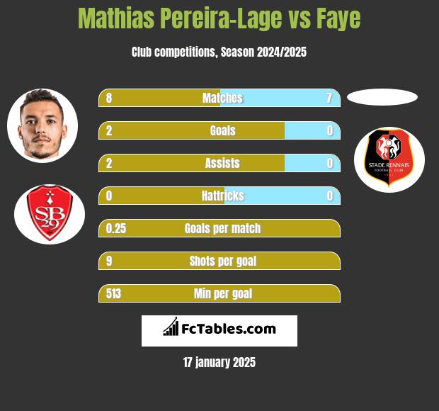 Mathias Pereira-Lage vs Faye h2h player stats