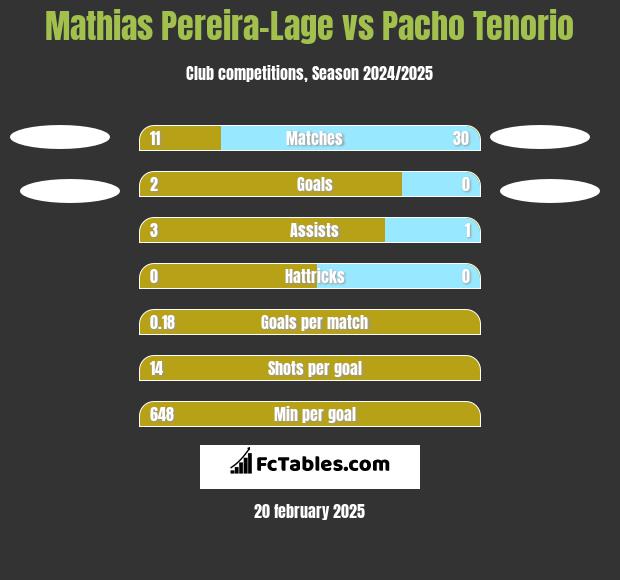 Mathias Pereira-Lage vs Pacho Tenorio h2h player stats