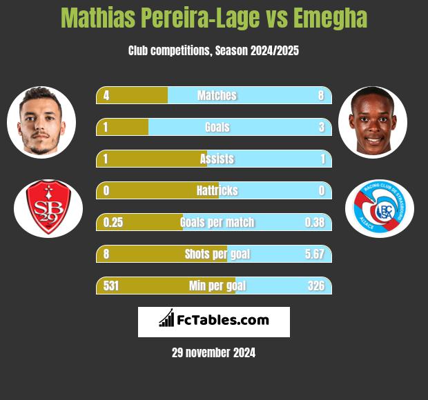 Mathias Pereira-Lage vs Emegha h2h player stats