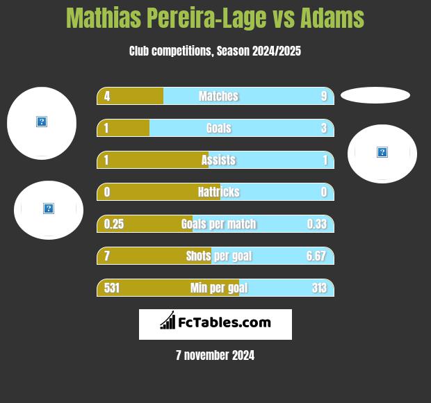 Mathias Pereira-Lage vs Adams h2h player stats