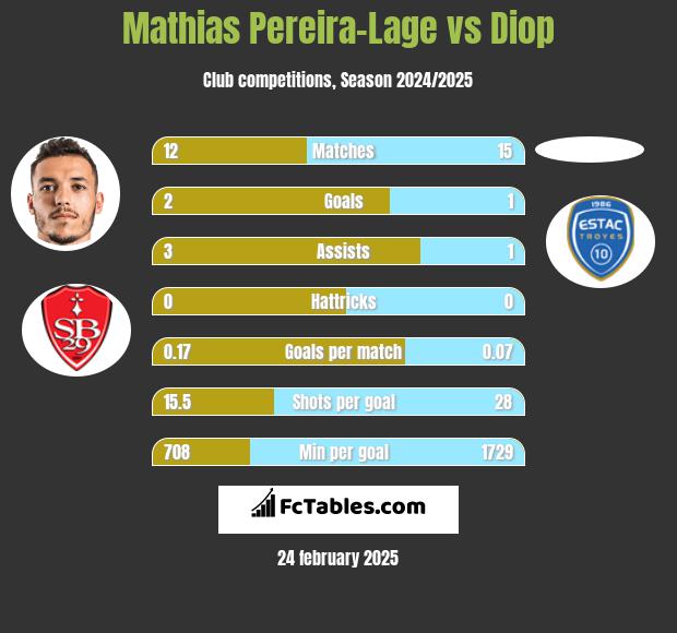 Mathias Pereira-Lage vs Diop h2h player stats