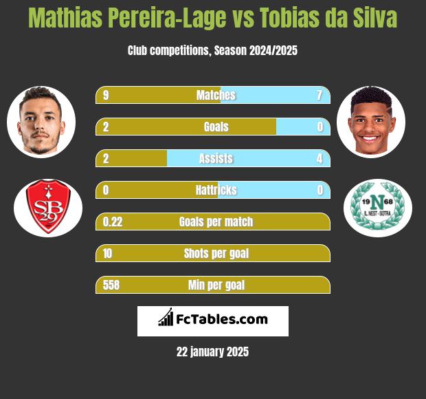 Mathias Pereira-Lage vs Tobias da Silva h2h player stats