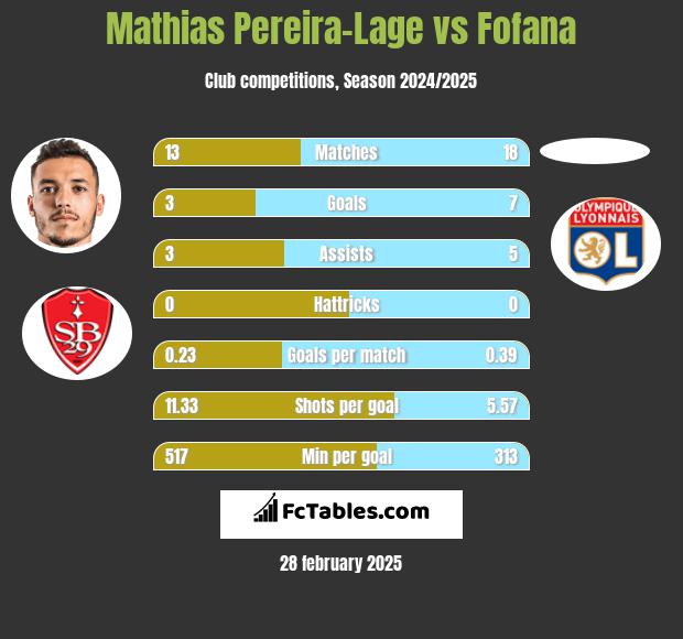 Mathias Pereira-Lage vs Fofana h2h player stats