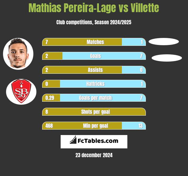 Mathias Pereira-Lage vs Villette h2h player stats