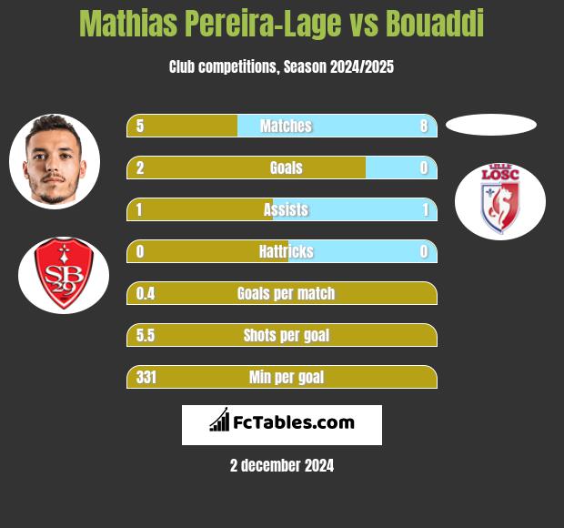 Mathias Pereira-Lage vs Bouaddi h2h player stats