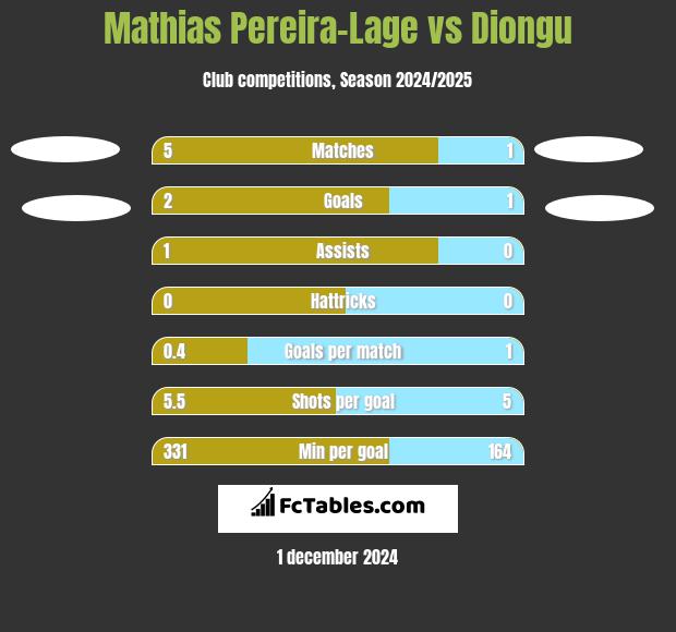 Mathias Pereira-Lage vs Diongu h2h player stats