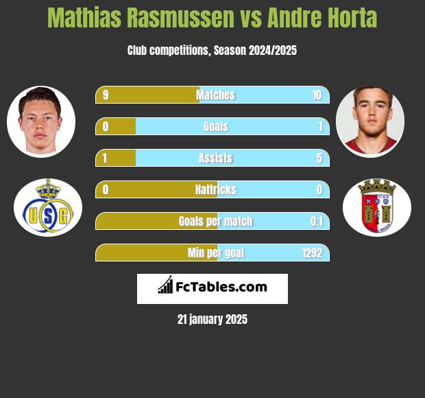 Mathias Rasmussen vs Andre Horta h2h player stats