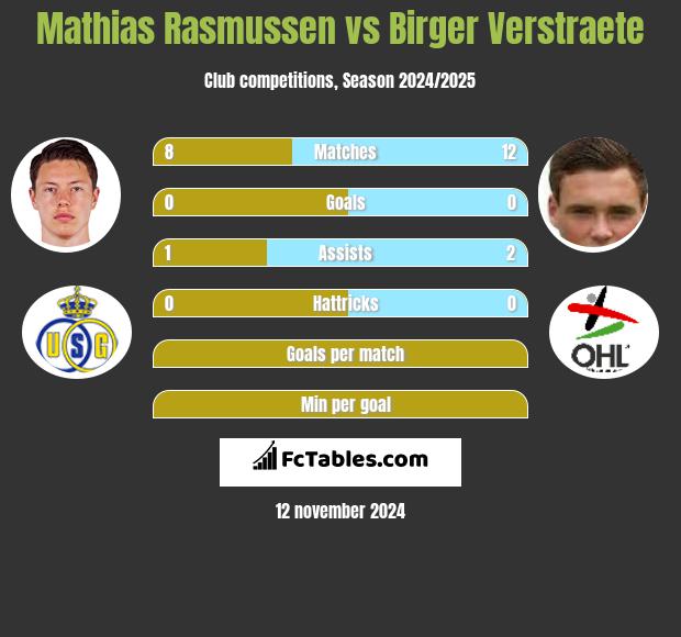 Mathias Rasmussen vs Birger Verstraete h2h player stats