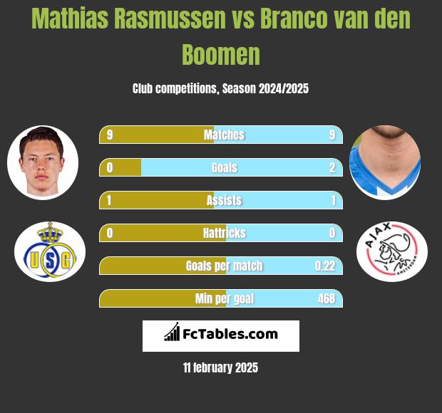 Mathias Rasmussen vs Branco van den Boomen h2h player stats