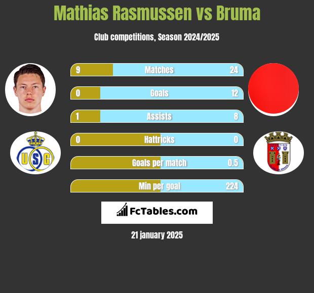 Mathias Rasmussen vs Bruma h2h player stats