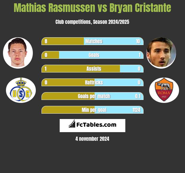 Mathias Rasmussen vs Bryan Cristante h2h player stats