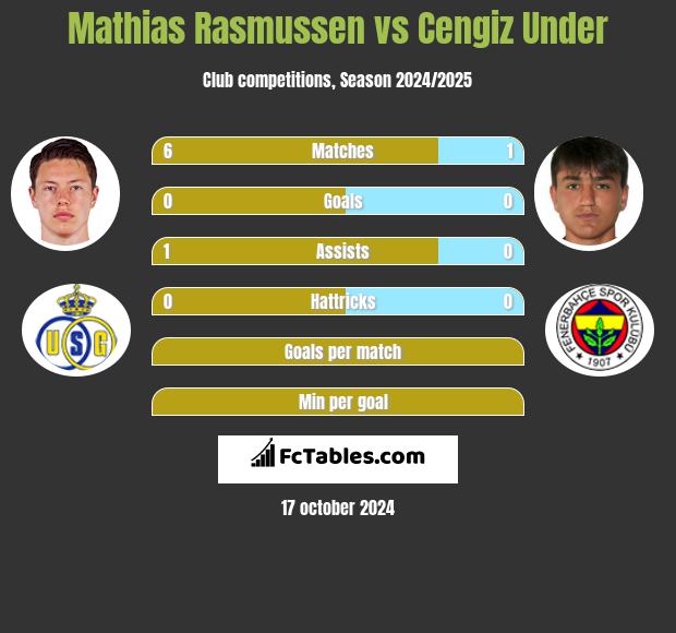 Mathias Rasmussen vs Cengiz Under h2h player stats