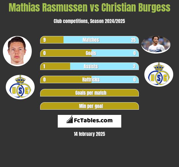 Mathias Rasmussen vs Christian Burgess h2h player stats