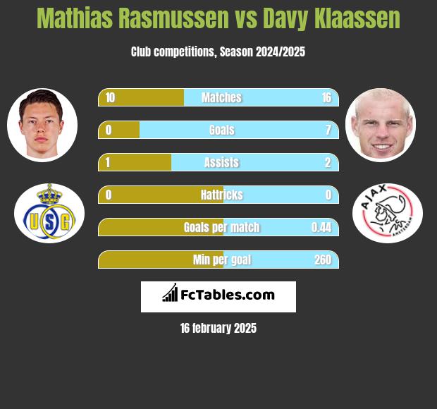 Mathias Rasmussen vs Davy Klaassen h2h player stats