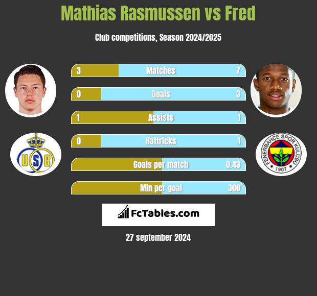 Mathias Rasmussen vs Fred h2h player stats