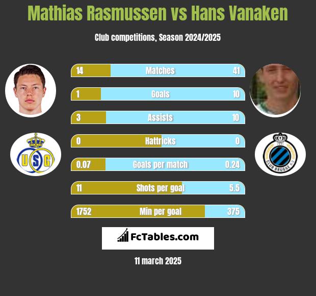 Mathias Rasmussen vs Hans Vanaken h2h player stats