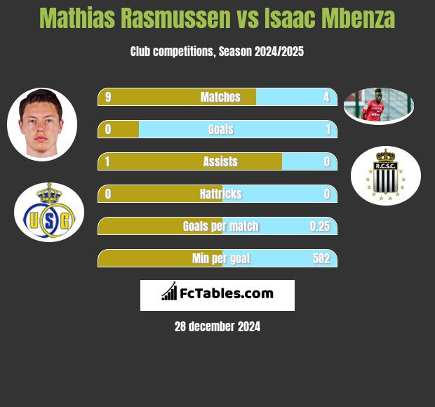 Mathias Rasmussen vs Isaac Mbenza h2h player stats