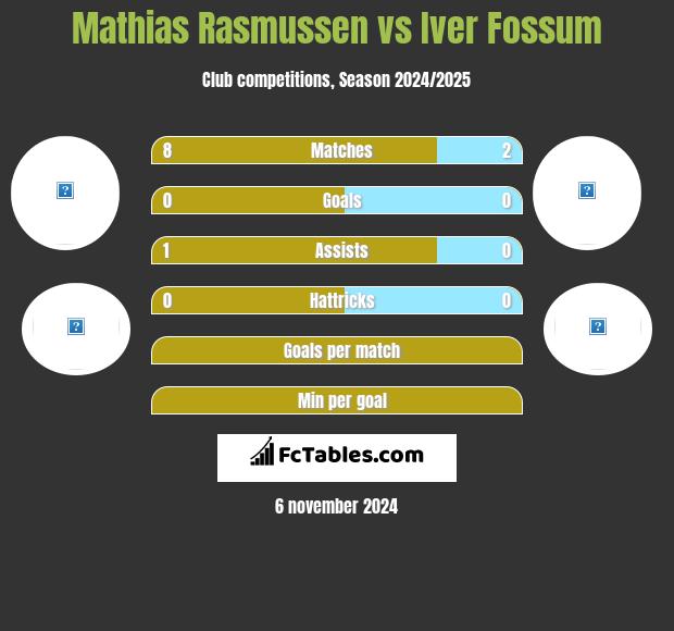 Mathias Rasmussen vs Iver Fossum h2h player stats