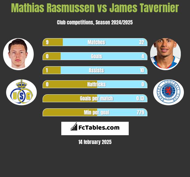 Mathias Rasmussen vs James Tavernier h2h player stats