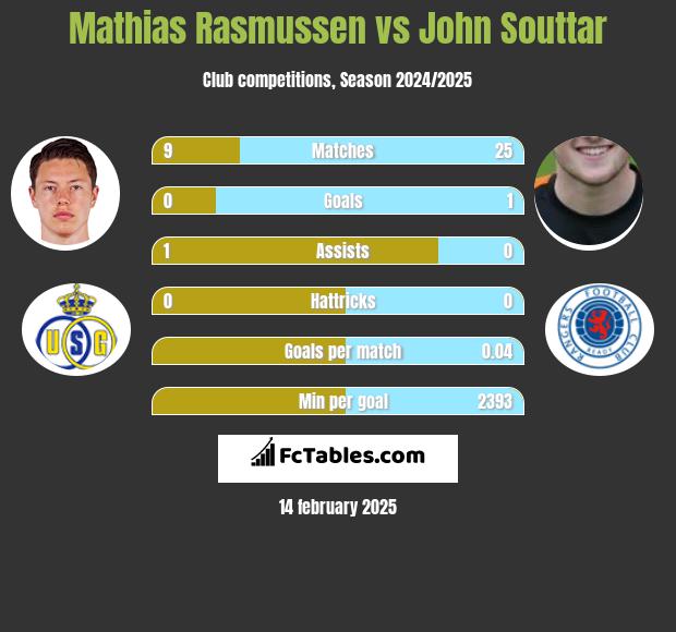 Mathias Rasmussen vs John Souttar h2h player stats